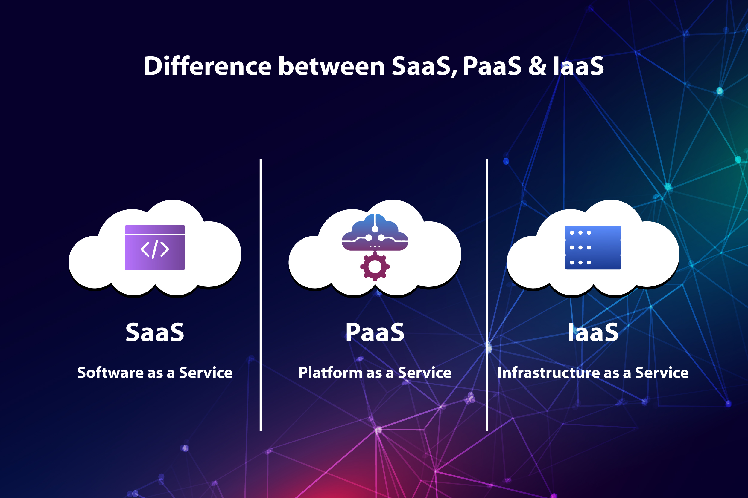 Difference between SaaS, PaaS & IaaS